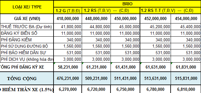 Giá xe Honda Brio và giá lăn bánh Honda Brio tại TP HCM - Ảnh 2