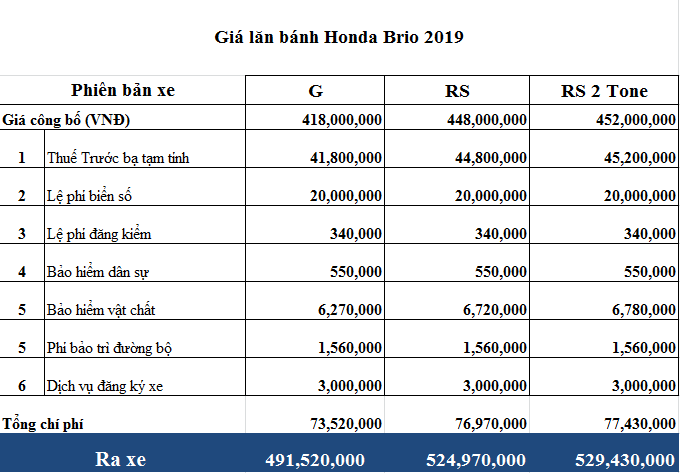 Honda Brio- giá xe Brio, giá lăn bánh Honda Brio TP HCM