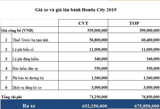 giá lăn bánh Honda city 2019