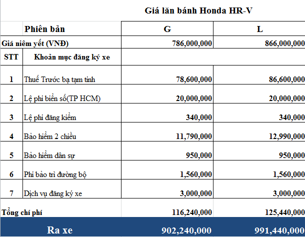 Giá lăn bánh Honda, giá lăn bánh ô tô Honda mới nhất